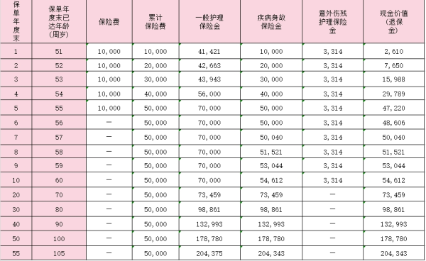 和谐喜盈多终身护理保险