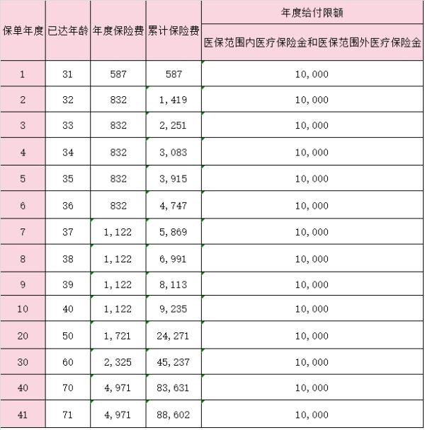 中意乐安馨医疗保险