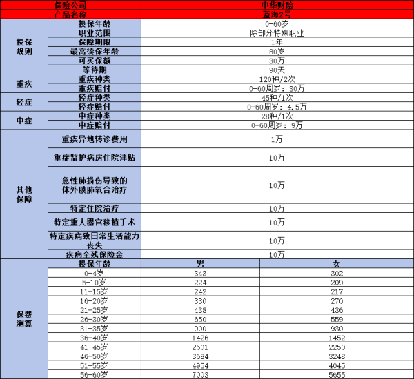 没有健康告知，得过癌也能买的保险是什么？这款产品你知道吗