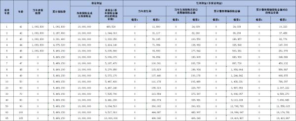 汇丰汇传卓悦终身寿险(分红型)收益怎么样？有哪些特色？