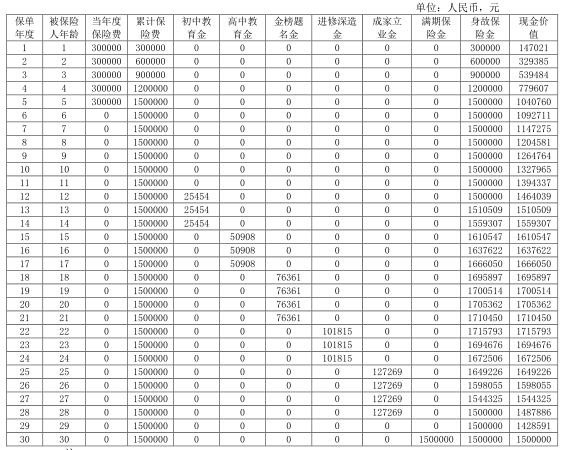 复星保德信星栋梁少儿年金保险产品介绍，附投保规则+保障+收益！