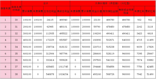 2024太平洋长相伴终身寿险