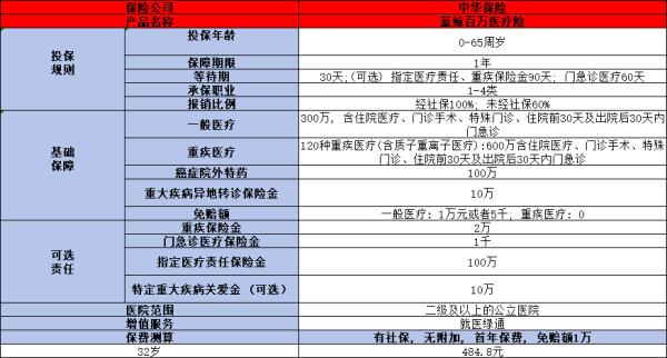 中华蓝鲸百万医疗险投保渠道有哪些？一文为详细解析