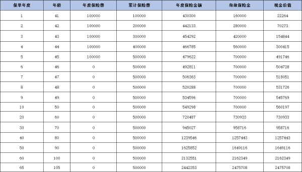 海港长相伴终身寿险条款