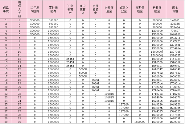 复星保德信星栋梁少儿年金保险收益