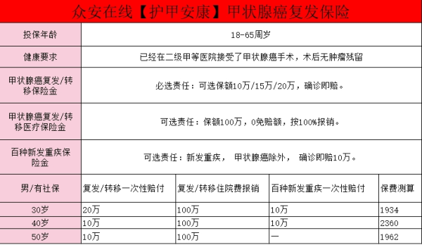 甲状腺癌可以赔付的保险有哪些？附甲状腺癌复发保险推荐！