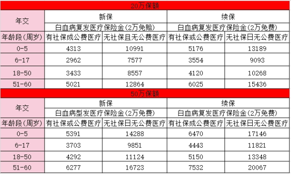 髓无忧保险怎么样？要多少钱？