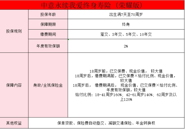 中意永续我爱终身寿险(荣耀版)产品介绍，优势有什么？