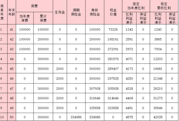 东吴金满堂年金保险(分红型)怎么样？附收益情况分析！