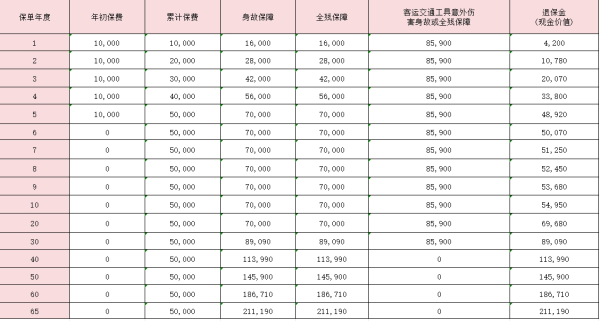 国寿臻享一生终身寿险怎么样？附加收益演示！