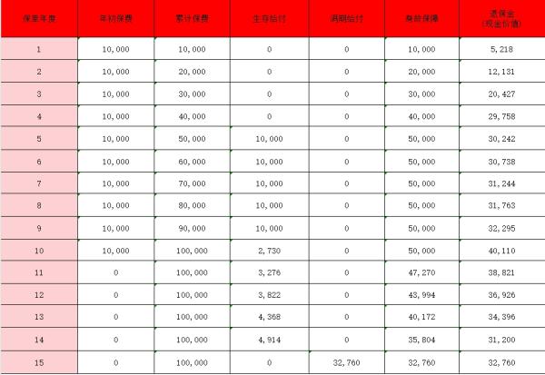 国寿年丰鑫盛年金保险怎么样？国寿年丰鑫盛年金保险收益演示？