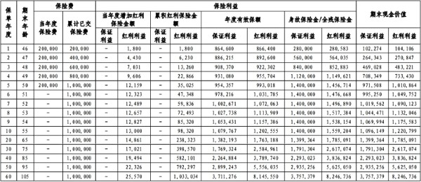 华泰人寿鸿利一生终身寿险(分红型)产品介绍，基本信息+收益