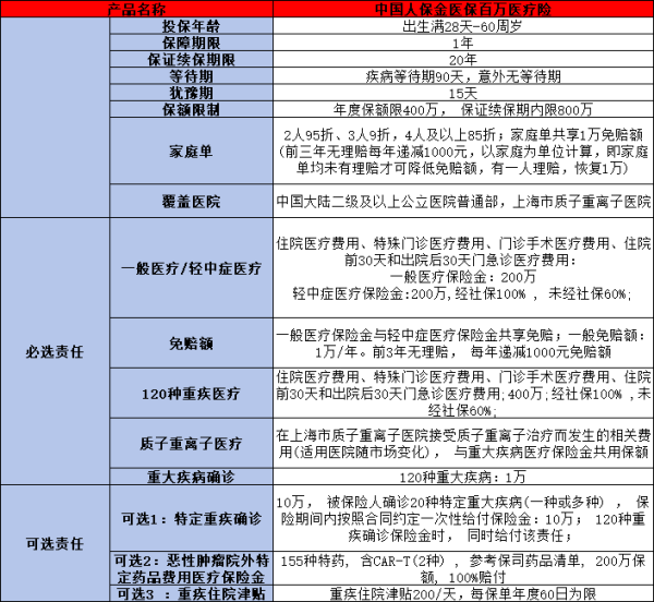 最好的商业医疗保险产品是什么