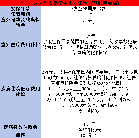 安盛天平“守护未来”安盛学生平安保险怎么样？从两个方面来看