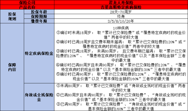 君龙人寿吉星高照特定疾病保险介绍，基本信息+产品特点