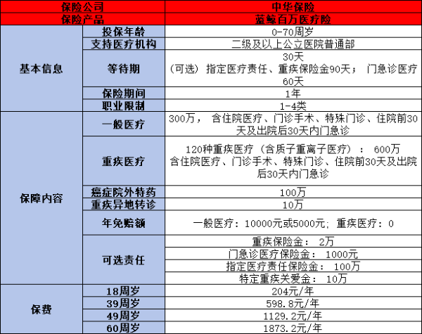 最好的商业医疗保险产品是什么