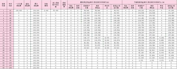 国富人寿颐享年年养老年金保险（万能型）怎么样？收益演示？