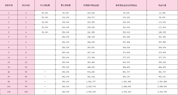 建信人寿龙耀世嘉终身寿险怎么样？收益演示？