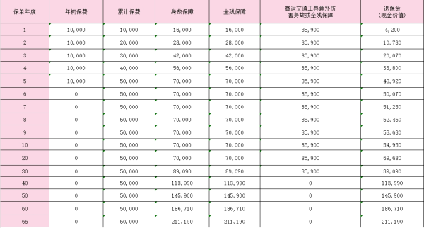 2024国寿臻享一生终身寿险怎么样？收益分析？