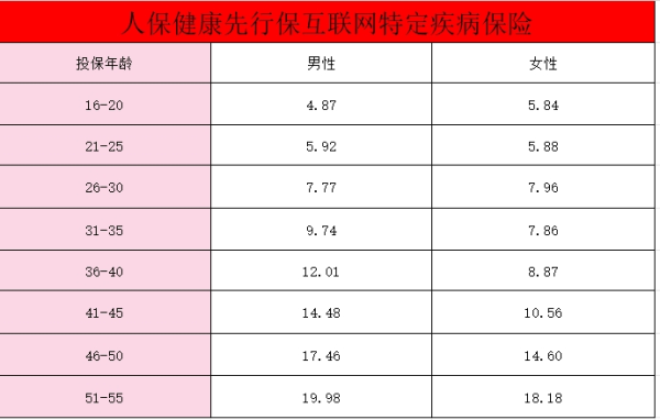 人保健康先行保互联网特定疾病保险2024版怎么样？要多少钱？