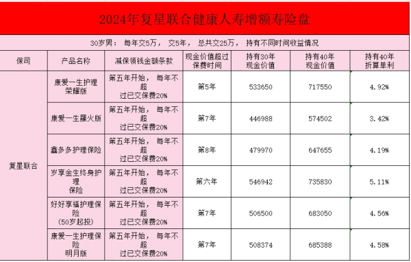 复星联合健康护理保险产品介绍，附收益对比？