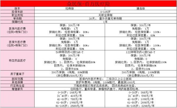 门诊100%报销的保险