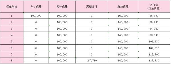 国寿鑫恒宝两全保险怎么样？收益演示？