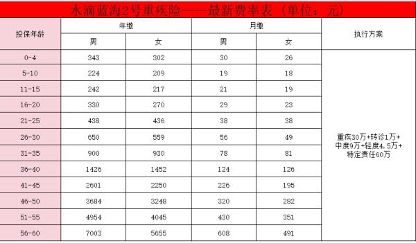 乳腺癌投保重疾险多少钱