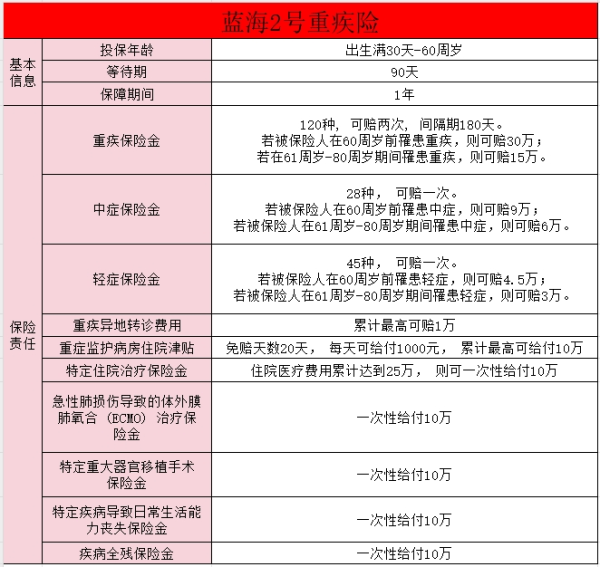 乳腺癌投保重疾险多少钱