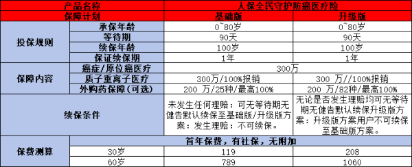 人保全民守护防癌医疗险