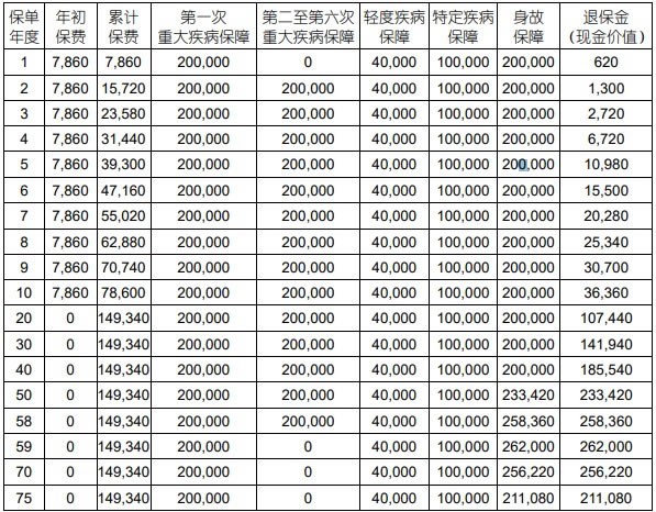 中国人寿年丰康吉重疾险测评介绍，基本信息+收益