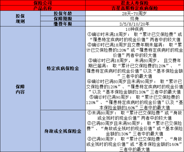 君龙人寿吉星高照特定疾病保险怎么样？从两个方面来看