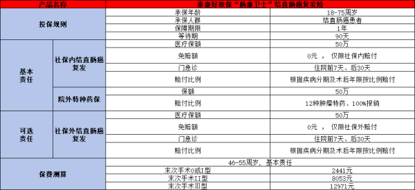 肠癌保险什么保险好一点呢？推荐这两款优质量产品