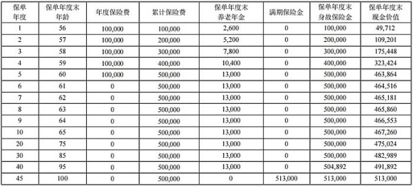 君康君彩一生养老年金保险好吗？两个方面来看