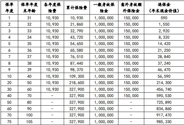 小康鸿福传世终身寿险怎么样?30年交领多少钱?现金价值+案例