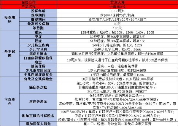 小青龙3号重疾险的坑