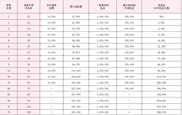 小康鸿福传世终身寿险怎么样？附收益演示！