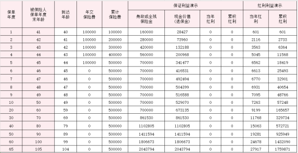 招商仁和南燚侠终身寿险（分红型）值得买吗？收益分析？