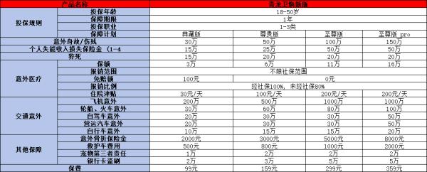 太平洋青龙卫(焕新版)成人意外险产品详解，投保规则+保障内容+产品特色