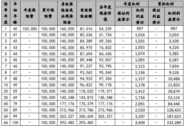 国联人寿臻享荣华终身寿险(分红型)怎么样