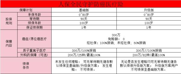 人保全民守护防癌医疗险保障介绍