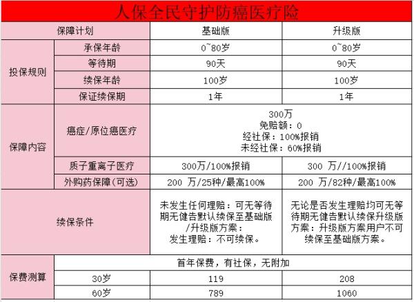 人保全民守护防癌医疗险怎么样