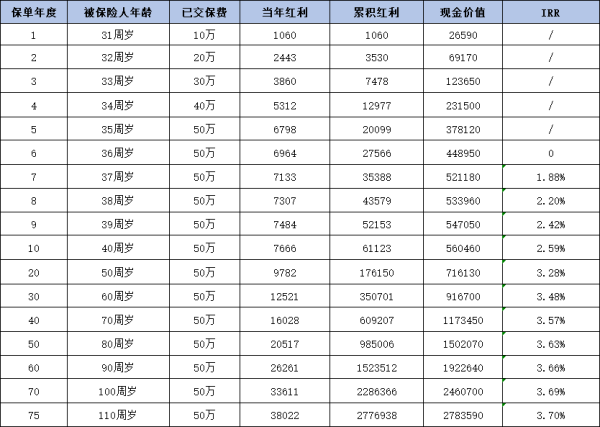 增额终身寿险哪个保险公司的利率高