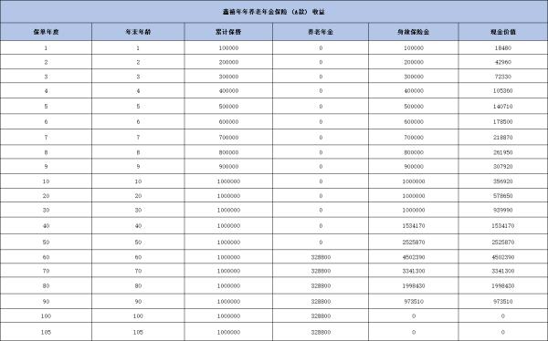 富德生命鑫禧年年美好生活版养老年金险A款