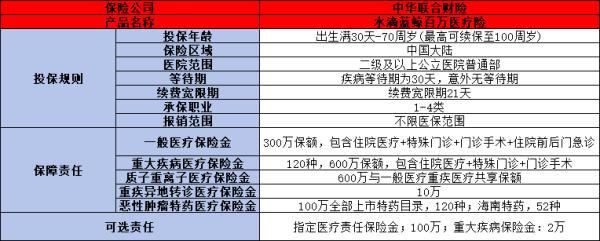 水滴蓝鲸百万医疗险值不值买