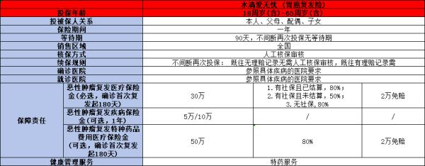 胃癌早期可以买保险吗？这三款保险值得考虑