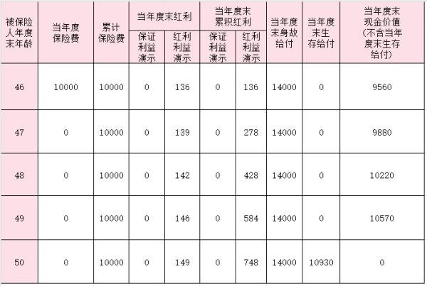 泰康保盈两全保险分红5年