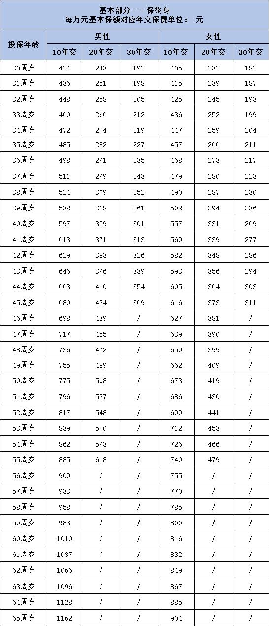 i无忧易核版重疾险多少钱