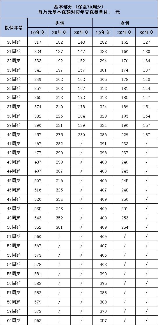 i无忧易核版重疾险多少钱