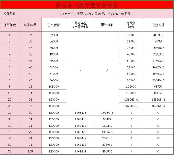 阳光寿c款养老年金保险怎么样？收益演示？